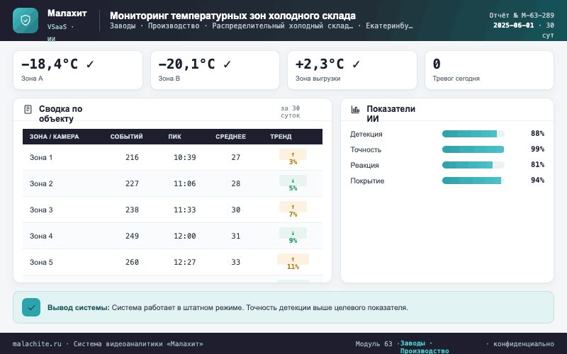 Отчёт за период — Система Малахит