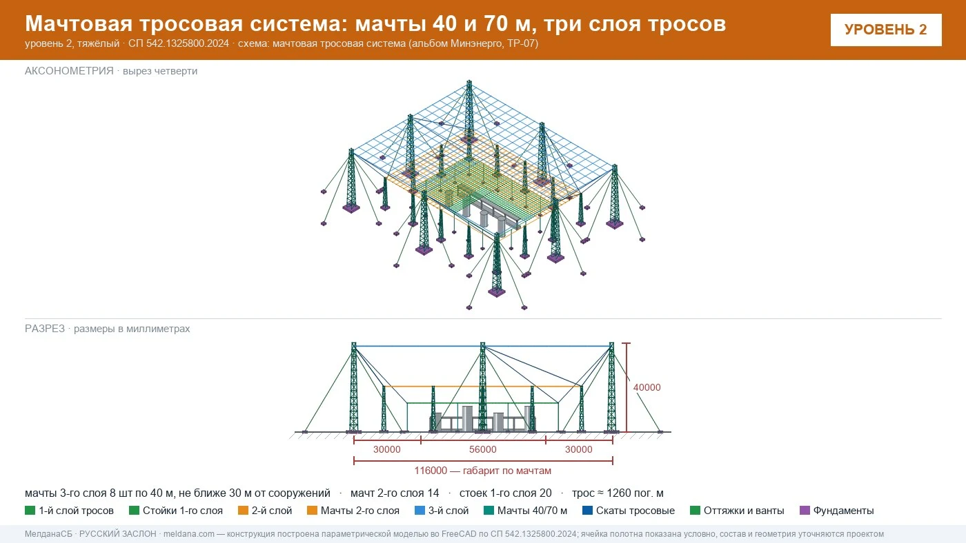 Мачтовая тросовая система по альбому Минэнерго: мачты, три слоя тросов и вынос от защищаемых сооружений
